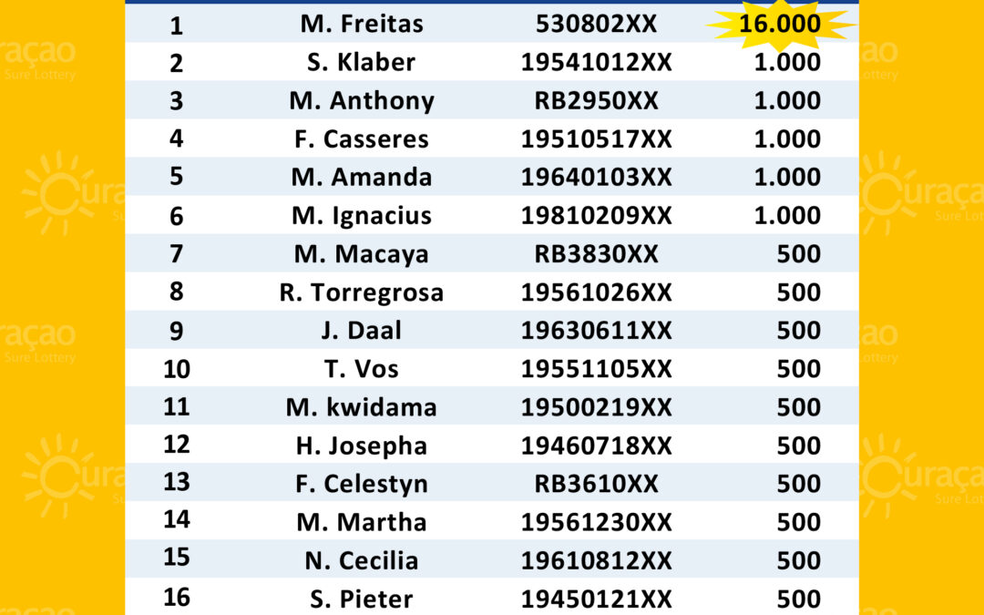 Ganadó nan di Sorteo Extra di Fundashon Wega di Number Kòrsou