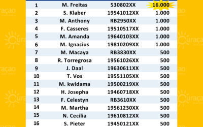 Ganadó nan di Sorteo Extra di Fundashon Wega di Number Kòrsou