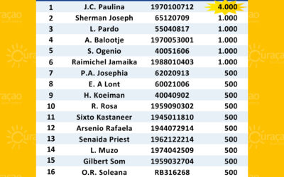 Ganadó nan di Sorteo Extra di Fundashon Wega di Number Kòrsou
