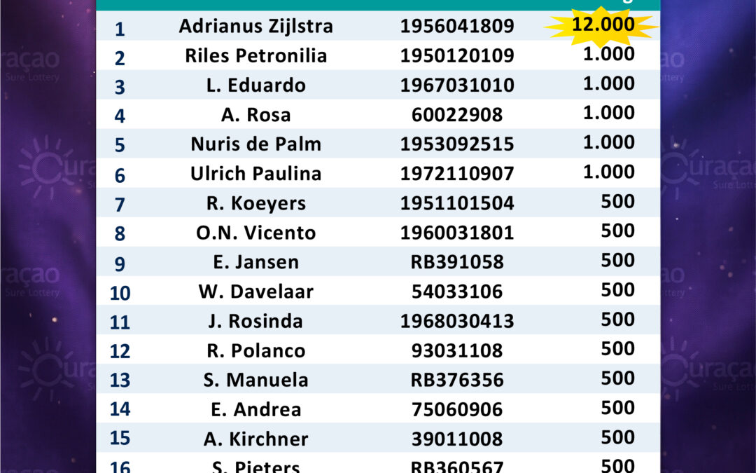 Ganadó nan di Sorteo Extra di Fundashon Wega di Number Kòrsou